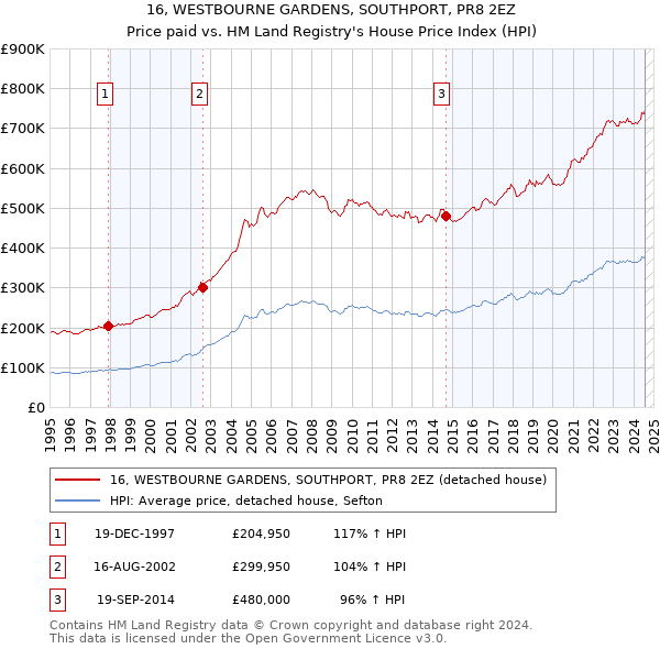 16, WESTBOURNE GARDENS, SOUTHPORT, PR8 2EZ: Price paid vs HM Land Registry's House Price Index