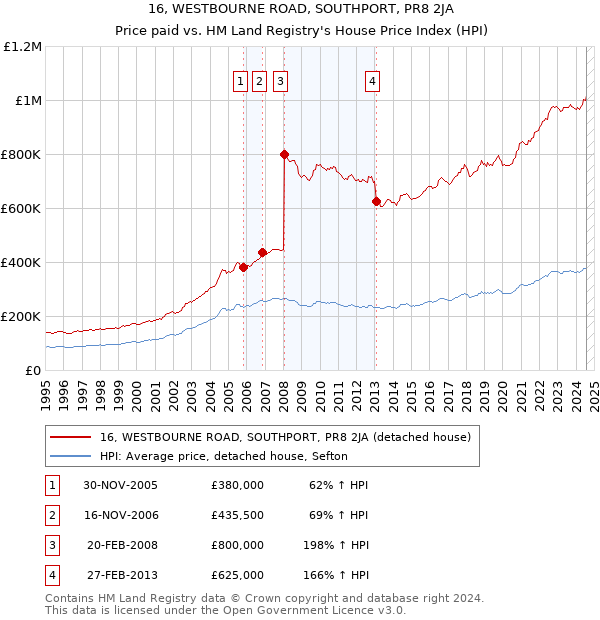 16, WESTBOURNE ROAD, SOUTHPORT, PR8 2JA: Price paid vs HM Land Registry's House Price Index