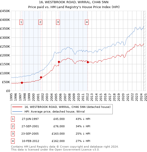 16, WESTBROOK ROAD, WIRRAL, CH46 5NN: Price paid vs HM Land Registry's House Price Index