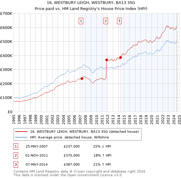 16, WESTBURY LEIGH, WESTBURY, BA13 3SG: Price paid vs HM Land Registry's House Price Index