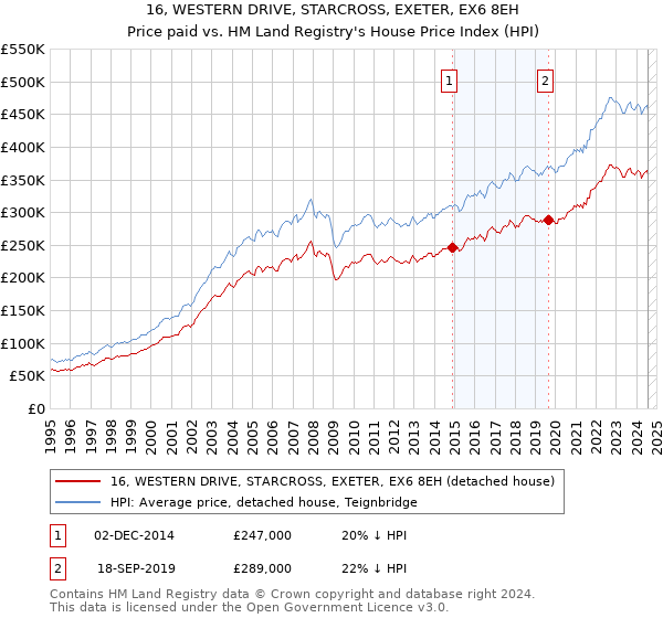 16, WESTERN DRIVE, STARCROSS, EXETER, EX6 8EH: Price paid vs HM Land Registry's House Price Index