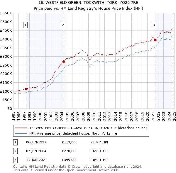 16, WESTFIELD GREEN, TOCKWITH, YORK, YO26 7RE: Price paid vs HM Land Registry's House Price Index