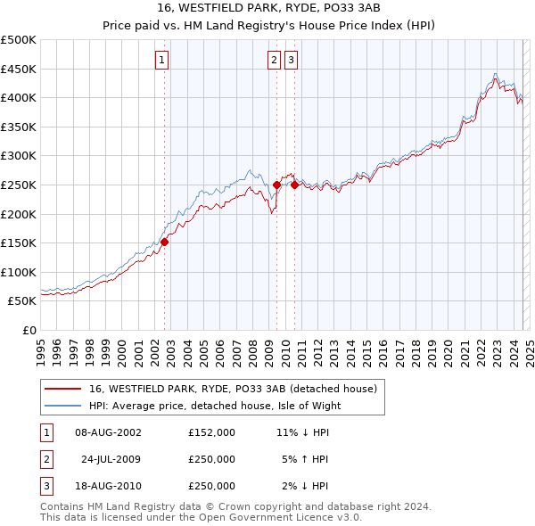 16, WESTFIELD PARK, RYDE, PO33 3AB: Price paid vs HM Land Registry's House Price Index