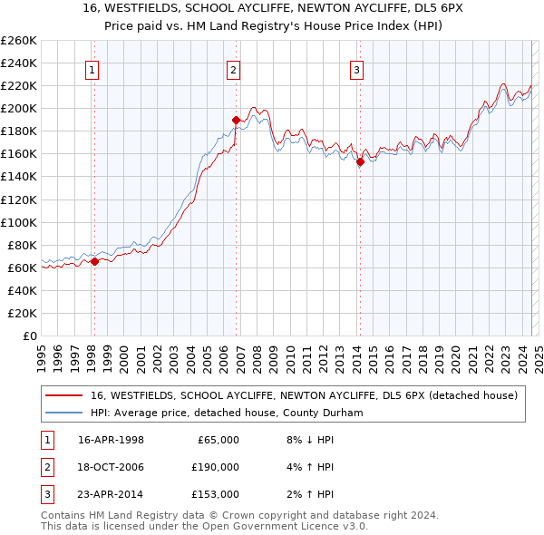 16, WESTFIELDS, SCHOOL AYCLIFFE, NEWTON AYCLIFFE, DL5 6PX: Price paid vs HM Land Registry's House Price Index