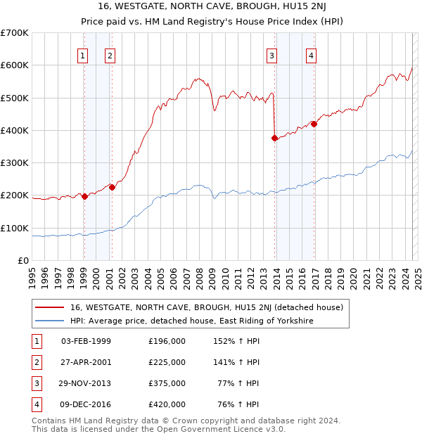 16, WESTGATE, NORTH CAVE, BROUGH, HU15 2NJ: Price paid vs HM Land Registry's House Price Index