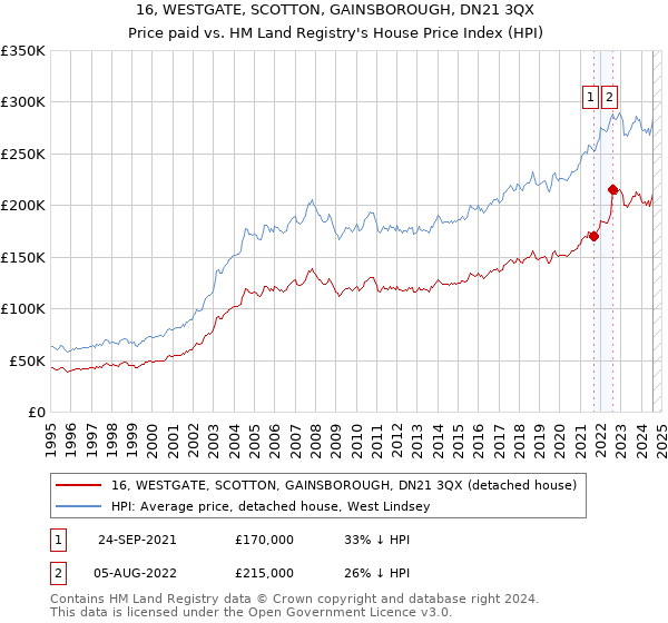 16, WESTGATE, SCOTTON, GAINSBOROUGH, DN21 3QX: Price paid vs HM Land Registry's House Price Index