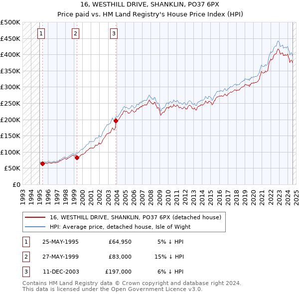 16, WESTHILL DRIVE, SHANKLIN, PO37 6PX: Price paid vs HM Land Registry's House Price Index