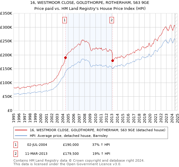 16, WESTMOOR CLOSE, GOLDTHORPE, ROTHERHAM, S63 9GE: Price paid vs HM Land Registry's House Price Index