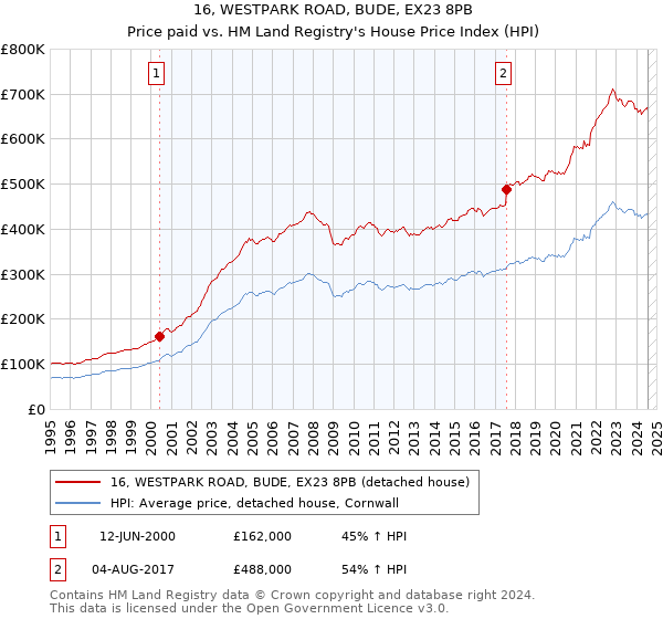 16, WESTPARK ROAD, BUDE, EX23 8PB: Price paid vs HM Land Registry's House Price Index