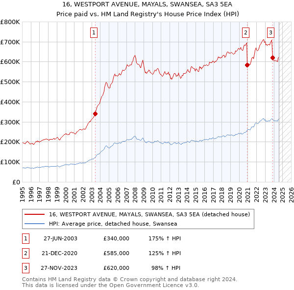 16, WESTPORT AVENUE, MAYALS, SWANSEA, SA3 5EA: Price paid vs HM Land Registry's House Price Index