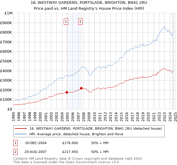 16, WESTWAY GARDENS, PORTSLADE, BRIGHTON, BN41 2RU: Price paid vs HM Land Registry's House Price Index