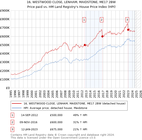 16, WESTWOOD CLOSE, LENHAM, MAIDSTONE, ME17 2BW: Price paid vs HM Land Registry's House Price Index