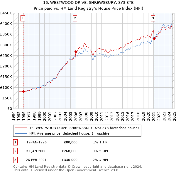 16, WESTWOOD DRIVE, SHREWSBURY, SY3 8YB: Price paid vs HM Land Registry's House Price Index