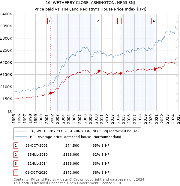 16, WETHERBY CLOSE, ASHINGTON, NE63 8NJ: Price paid vs HM Land Registry's House Price Index