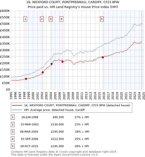 16, WEXFORD COURT, PONTPRENNAU, CARDIFF, CF23 8PW: Price paid vs HM Land Registry's House Price Index