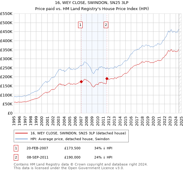 16, WEY CLOSE, SWINDON, SN25 3LP: Price paid vs HM Land Registry's House Price Index