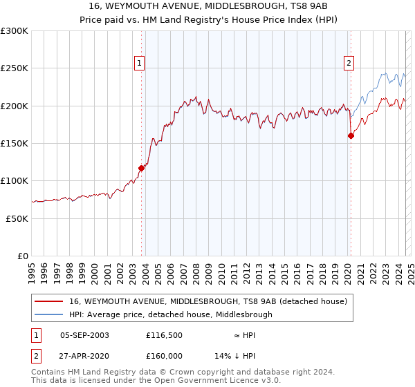 16, WEYMOUTH AVENUE, MIDDLESBROUGH, TS8 9AB: Price paid vs HM Land Registry's House Price Index