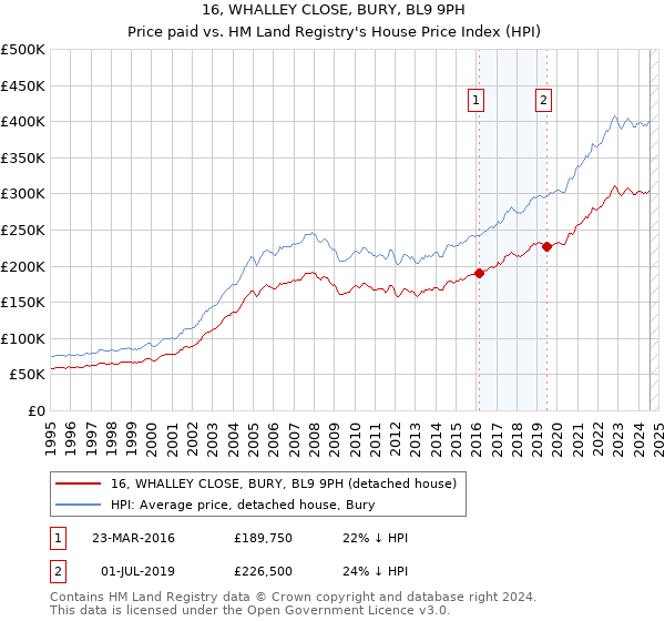 16, WHALLEY CLOSE, BURY, BL9 9PH: Price paid vs HM Land Registry's House Price Index