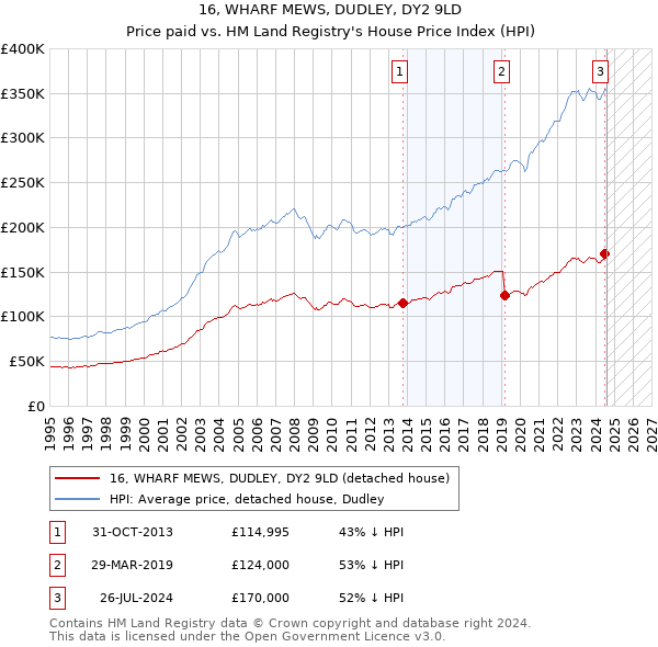 16, WHARF MEWS, DUDLEY, DY2 9LD: Price paid vs HM Land Registry's House Price Index