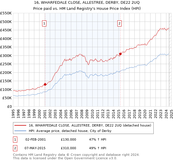 16, WHARFEDALE CLOSE, ALLESTREE, DERBY, DE22 2UQ: Price paid vs HM Land Registry's House Price Index