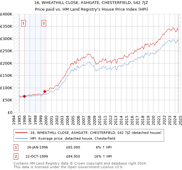 16, WHEATHILL CLOSE, ASHGATE, CHESTERFIELD, S42 7JZ: Price paid vs HM Land Registry's House Price Index