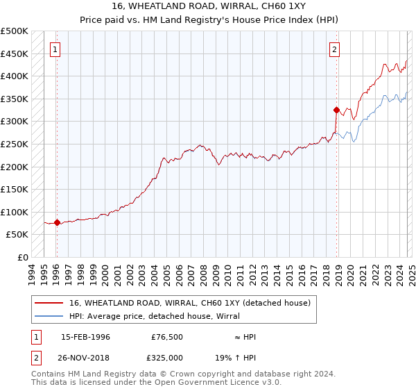 16, WHEATLAND ROAD, WIRRAL, CH60 1XY: Price paid vs HM Land Registry's House Price Index