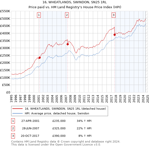 16, WHEATLANDS, SWINDON, SN25 1RL: Price paid vs HM Land Registry's House Price Index