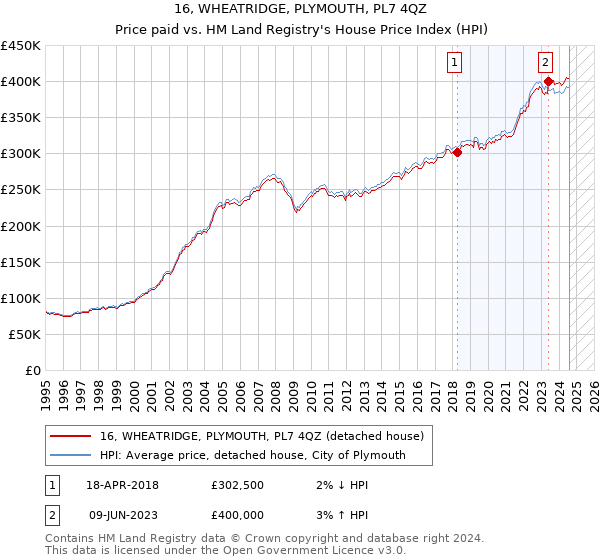 16, WHEATRIDGE, PLYMOUTH, PL7 4QZ: Price paid vs HM Land Registry's House Price Index