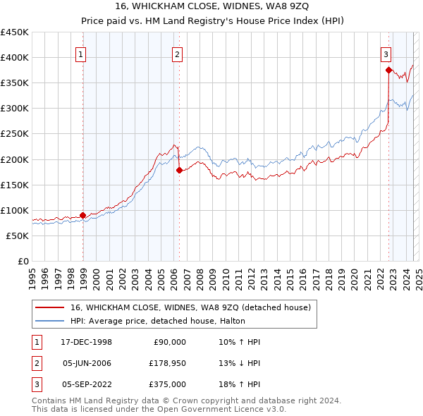 16, WHICKHAM CLOSE, WIDNES, WA8 9ZQ: Price paid vs HM Land Registry's House Price Index