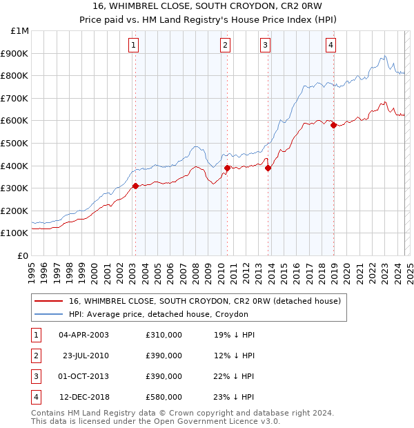 16, WHIMBREL CLOSE, SOUTH CROYDON, CR2 0RW: Price paid vs HM Land Registry's House Price Index