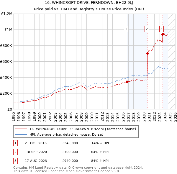 16, WHINCROFT DRIVE, FERNDOWN, BH22 9LJ: Price paid vs HM Land Registry's House Price Index