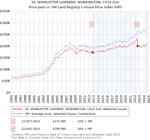 16, WHINLATTER GARDENS, WORKINGTON, CA14 2UA: Price paid vs HM Land Registry's House Price Index