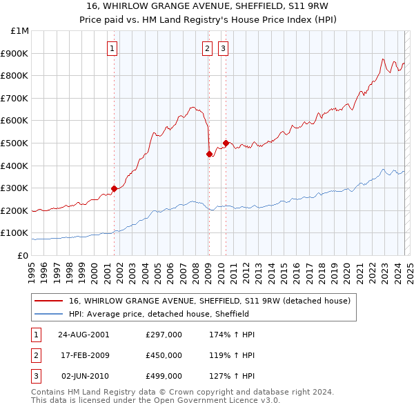 16, WHIRLOW GRANGE AVENUE, SHEFFIELD, S11 9RW: Price paid vs HM Land Registry's House Price Index