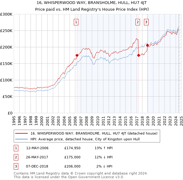 16, WHISPERWOOD WAY, BRANSHOLME, HULL, HU7 4JT: Price paid vs HM Land Registry's House Price Index