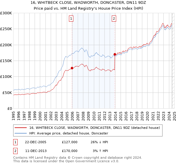 16, WHITBECK CLOSE, WADWORTH, DONCASTER, DN11 9DZ: Price paid vs HM Land Registry's House Price Index