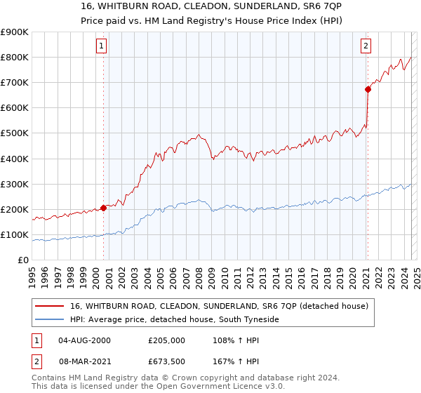 16, WHITBURN ROAD, CLEADON, SUNDERLAND, SR6 7QP: Price paid vs HM Land Registry's House Price Index