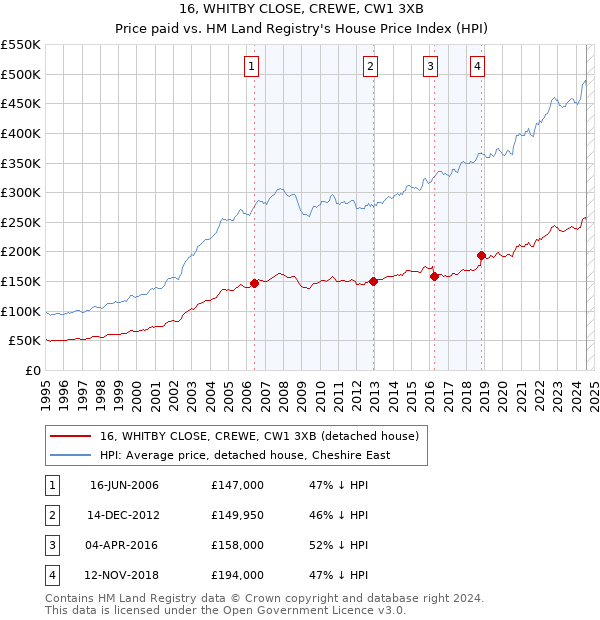 16, WHITBY CLOSE, CREWE, CW1 3XB: Price paid vs HM Land Registry's House Price Index