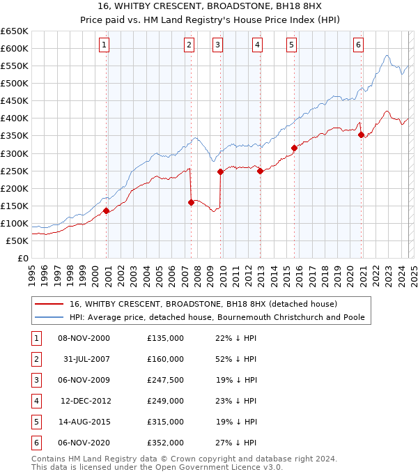 16, WHITBY CRESCENT, BROADSTONE, BH18 8HX: Price paid vs HM Land Registry's House Price Index