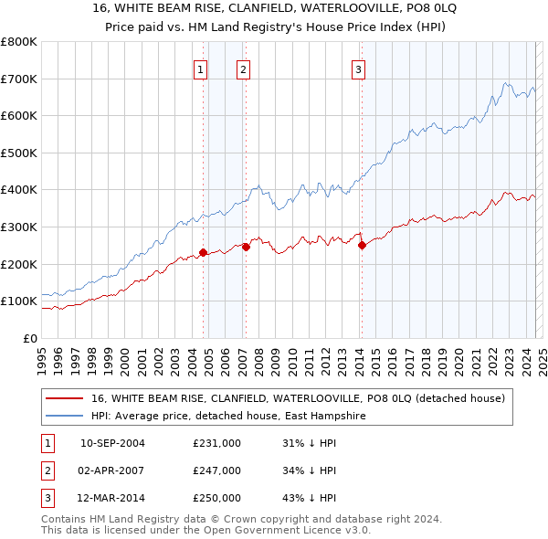 16, WHITE BEAM RISE, CLANFIELD, WATERLOOVILLE, PO8 0LQ: Price paid vs HM Land Registry's House Price Index