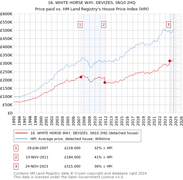 16, WHITE HORSE WAY, DEVIZES, SN10 2HQ: Price paid vs HM Land Registry's House Price Index