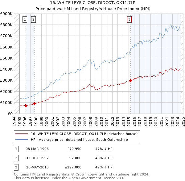 16, WHITE LEYS CLOSE, DIDCOT, OX11 7LP: Price paid vs HM Land Registry's House Price Index