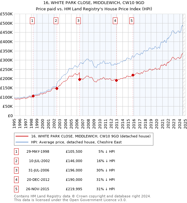 16, WHITE PARK CLOSE, MIDDLEWICH, CW10 9GD: Price paid vs HM Land Registry's House Price Index