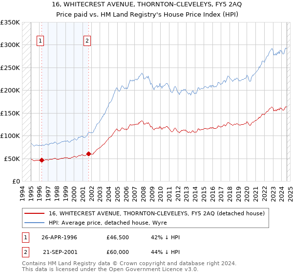 16, WHITECREST AVENUE, THORNTON-CLEVELEYS, FY5 2AQ: Price paid vs HM Land Registry's House Price Index