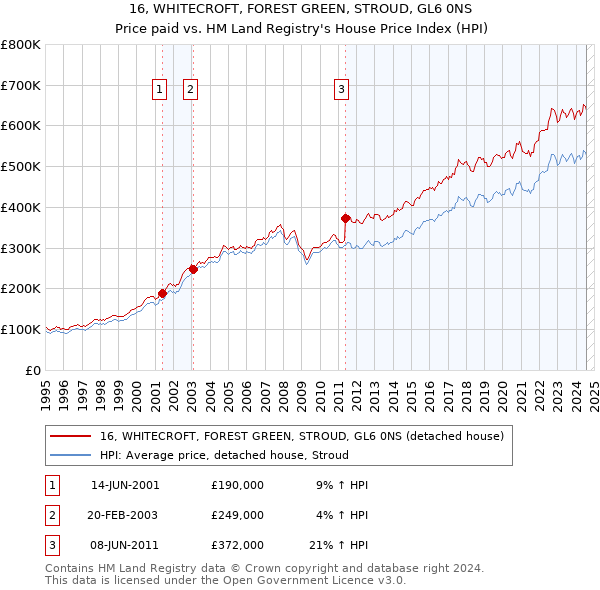 16, WHITECROFT, FOREST GREEN, STROUD, GL6 0NS: Price paid vs HM Land Registry's House Price Index