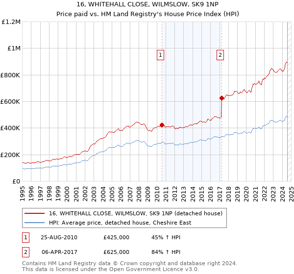 16, WHITEHALL CLOSE, WILMSLOW, SK9 1NP: Price paid vs HM Land Registry's House Price Index