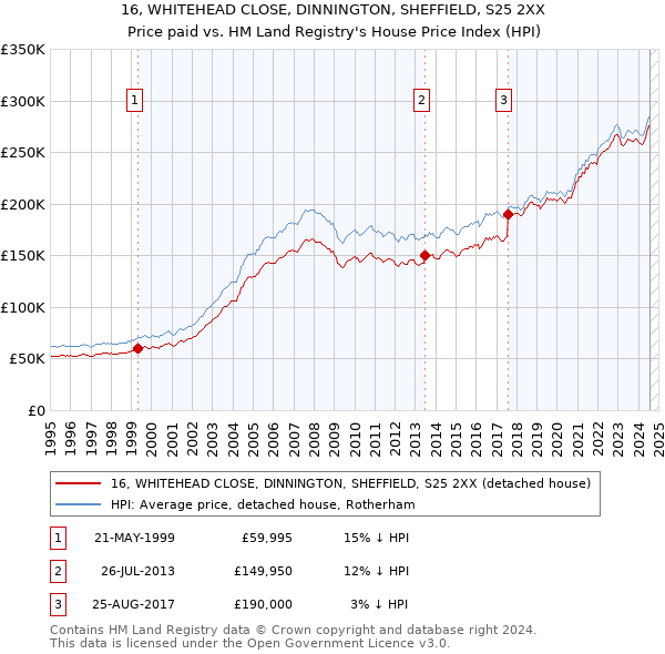 16, WHITEHEAD CLOSE, DINNINGTON, SHEFFIELD, S25 2XX: Price paid vs HM Land Registry's House Price Index