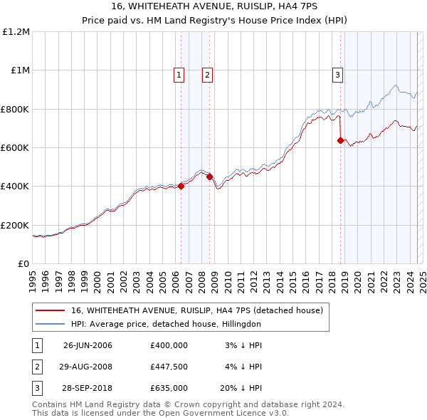 16, WHITEHEATH AVENUE, RUISLIP, HA4 7PS: Price paid vs HM Land Registry's House Price Index