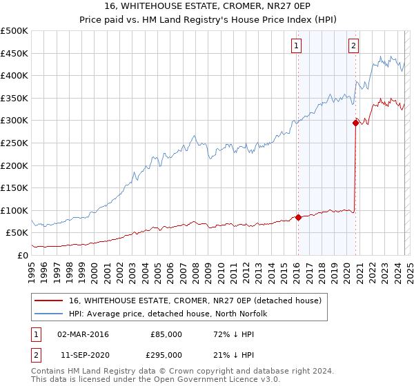 16, WHITEHOUSE ESTATE, CROMER, NR27 0EP: Price paid vs HM Land Registry's House Price Index