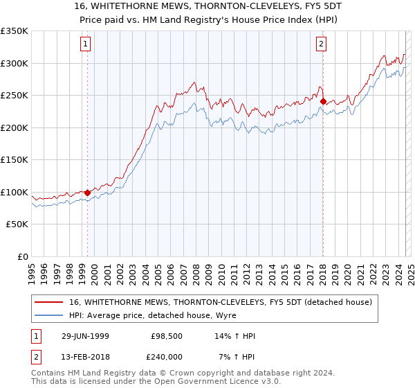 16, WHITETHORNE MEWS, THORNTON-CLEVELEYS, FY5 5DT: Price paid vs HM Land Registry's House Price Index