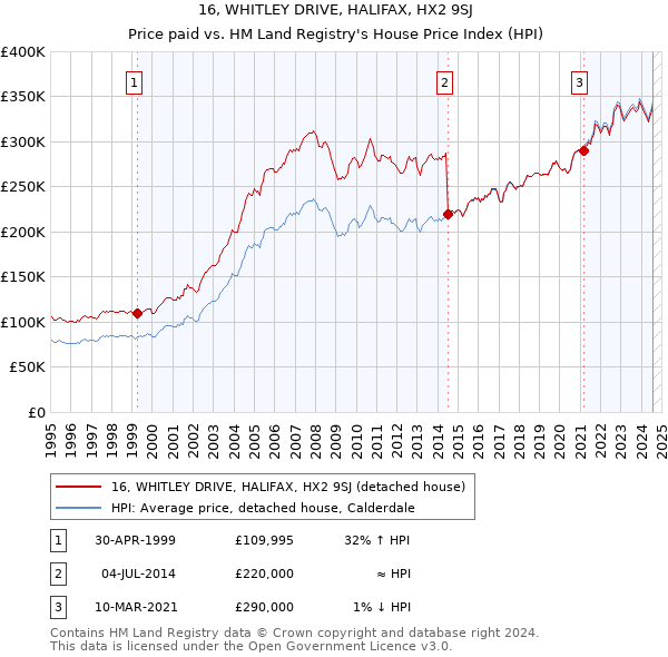 16, WHITLEY DRIVE, HALIFAX, HX2 9SJ: Price paid vs HM Land Registry's House Price Index